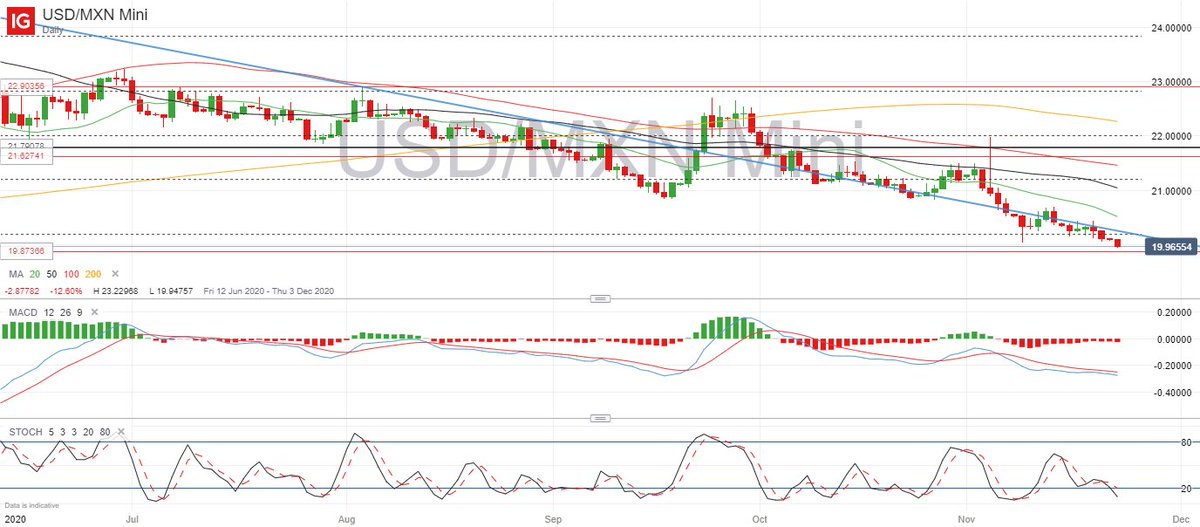 USD/MXN Tipo de cambio en tiempo real, pronóstico y análisis