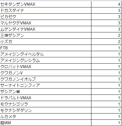 カードラッシュポケモンカード カードラッシュジムバトル ポケモンカード 本日の昼夜合わせたデッキ分布です ご参加頂きありがとうございました T Co Fyj17o3vtc Twitter カードラッシュポケモンカード カードラッシュジムバトル ポケモンカード 本日の昼夜合わせたデッキ分布です ご参加頂きありがとうございました T Co Fyj17o3vtc Twitter
