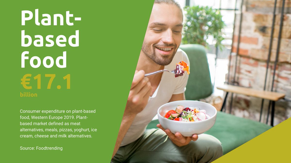 FoodtrendingHQ's tweet photo. The #plant-based market in Europe is currently worth €17.1 billion and growing at rate of 6.7% per year according to the latest data from Foodtrending. For more information see our presentation – Plant-Based – Fad or Growth Opportunity? @fi_fieurope. https://t.co/cuwWvmwAUy