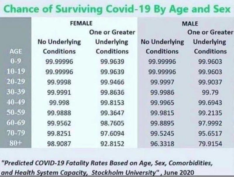 DrewWatsonAD's tweet photo. This chart shows exactly why we should be more concerned with increases in suicide, drug &amp; alcohol abuse, depression, and child &amp; spousal abuse than COVID. Let’s stop the senseless lockdowns and care for people. Protect the vulnerable and let everyone else LIVE. #factsoverfear https://t.co/CmzSjMsdTV