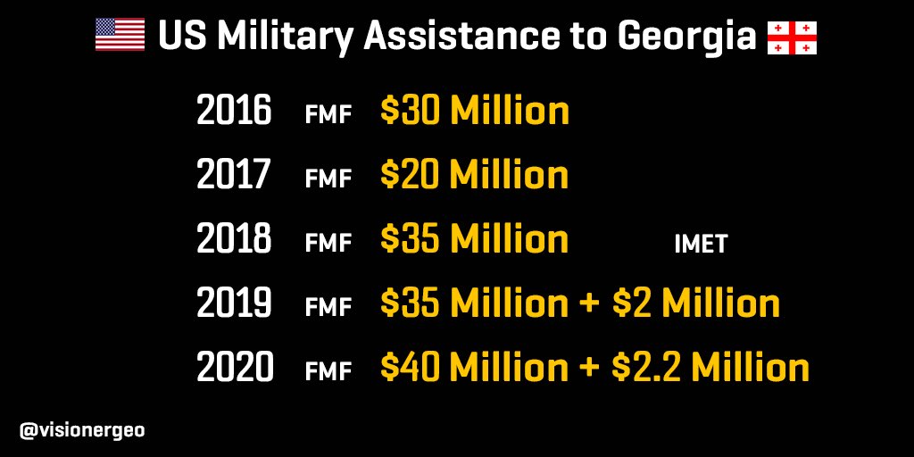 visionergeo's tweet photo. 🇺🇸🇬🇪 Defence assistance also includes a three-year, $35 million training initiative, in the form of the #Georgia Defence Readiness Programme (GDRP) in 2019.

Source: https://t.co/aTlxj5KU5U

#USinGeo #US https://t.co/Q7NcgY3x9M