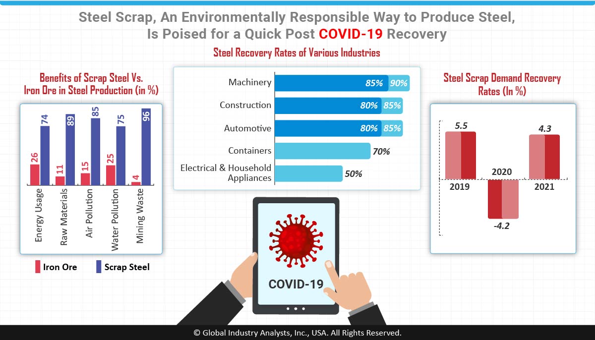 MarketBytes's tweet image. Current Financial Woes Should Not Keep the World from Focusing on Environmental Health, If Future Crises Are to Be Avoided...👇 bit.ly/2FIe6Vp #SteelScrap #MetalExtraction @gerdau @NucorSkyline @ArcelorMittal @evrazna #MarketBytes