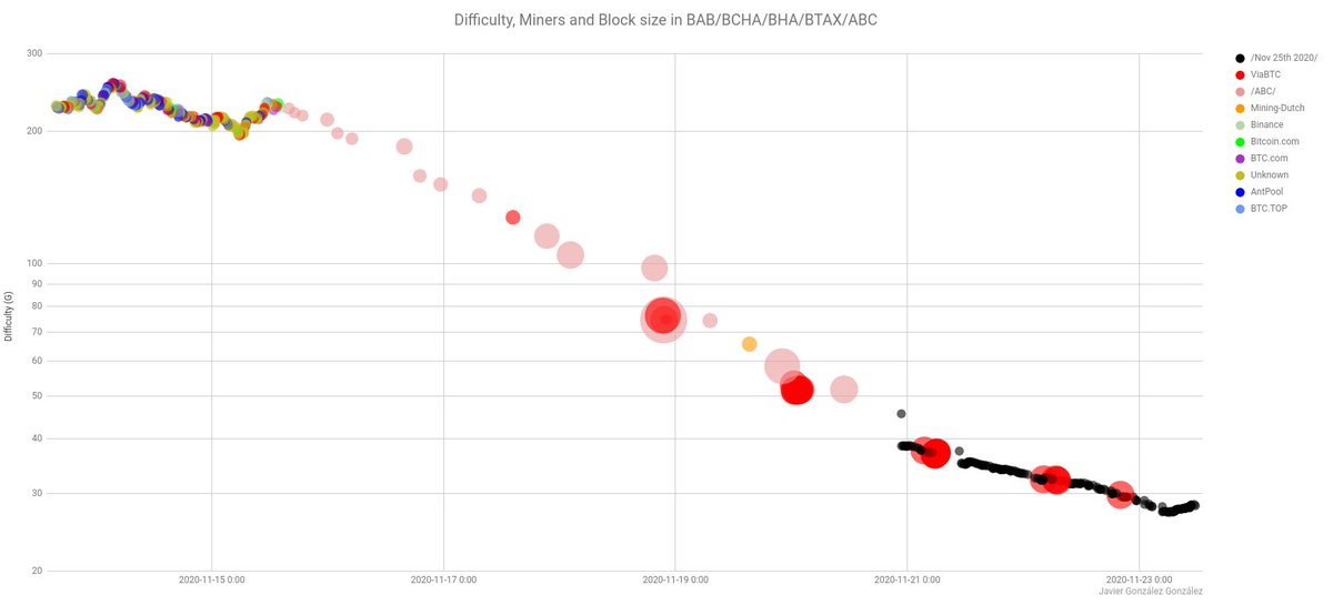 BAB difficulty increasing for first time.