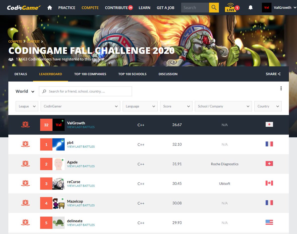 ValGrowth's tweet photo. 世界 32位 / 7036人
日本 5位 / 320人
でした!
#CodinGame #FallChallenge2020 https://t.co/KYZOashvZV