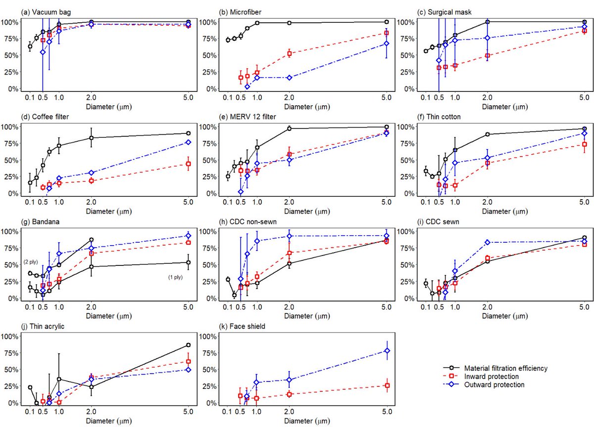 At 1-2 microns and larger, many materials filtered out >50% of aerosols. Inward (protect wearer) & outward (source control) protection were decent, too. Stiffer materials (microfiber, coffee filter, MERV 12) were worse because they didn’t fit well to manikin & left gaps. /4