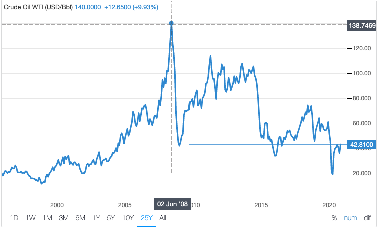 RecoilMay 31st, 2008Oil =$139 barrelOnce again impressive timing!