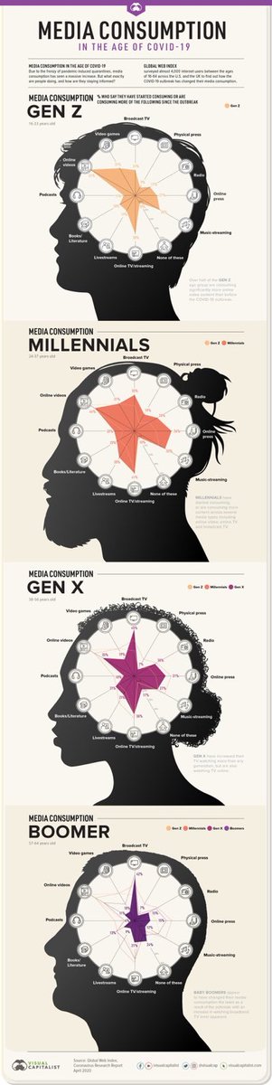 GlenGilmore's tweet photo. #Media 📺 👻 🎮 📰 🎧 consumption in the Age of #COVID19 @VisualCap by #GlobalWebIndex
via @enricomolinari #marketing #GenX #GenZ #Millennials #boomers #DigitalMarketing #smm #5G #IoT #gaming #telecoms #podcasts #videomarketing https://t.co/ZlrNbHrmKo
