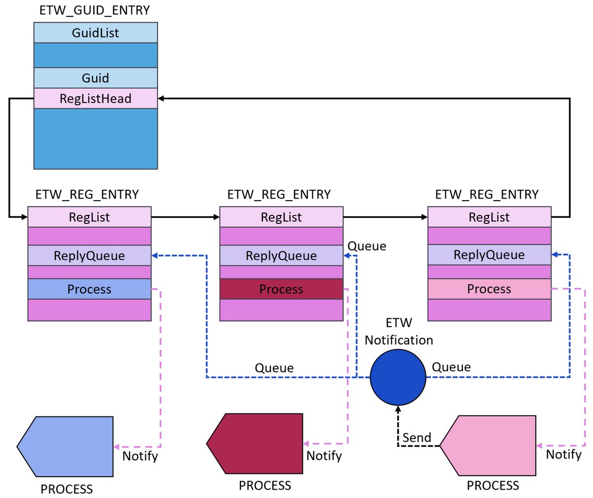 yarden_shafir's tweet image. I pretended I'm an exploit dev and created a stable exploit to CVE-2020-1034, that's tagged by MS as "low complexity". But only if crashing the machine is your only goal:
windows-internals.com/exploiting-a-s…
Thank you @aionescu for all the help and reviews! 😄