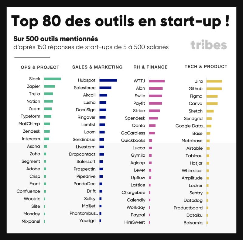 Quels sont les outils les plus utilisés dans les startups selon Tribes :
👉 OPS : <a href="/SlackHQ/">Slack</a> <a href="/zapier/">Zapier</a> <a href="/trello/">Trello by Atlassian</a>...
👉 SALES MKT : <a href="/HubSpot/">HubSpot</a> <a href="/salesforce/">Salesforce</a> <a href="/aircall/">Aircall</a>...
👉 RH / FI : <a href="/wttj_fr/">Welcome to the Jungle France</a> <a href="/avec_alan/">Alan</a> <a href="/lunchrapp/">Lunchr devient Swile</a>
👉 TECH : <a href="/Atlassian/">Atlassian</a> Jira <a href="/github/">GitHub</a> <a href="/figmadesign/">figmadesign</a> 
Ping <a href="/efounders/">eFounders</a>' playground