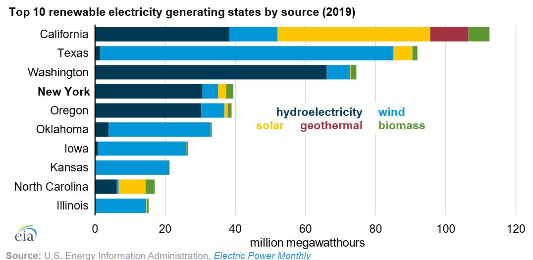 EIAgov's tweet photo. This post got folks talking last week. The top 5 U.S. states for #renewableenergy generation were:

1⃣ California
2⃣ Texas
3⃣ Washington
4⃣ New York
5⃣ Oregon
https://t.co/AMIqlhAK77 https://t.co/E1VJ7OOvku