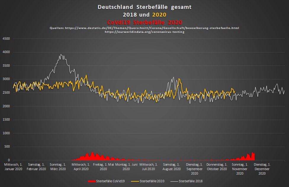 QuakDr's tweet image. Ich frage mich schon seit April wie man als #Entscheider mit diesen Zahlen einen nationalen #Notstand rechtfertigen kann und dies auch noch von #Gerichten hingenommen wird. Als Begründung reicht die #Angst, die #Realität spielt keine Rolle mehr.