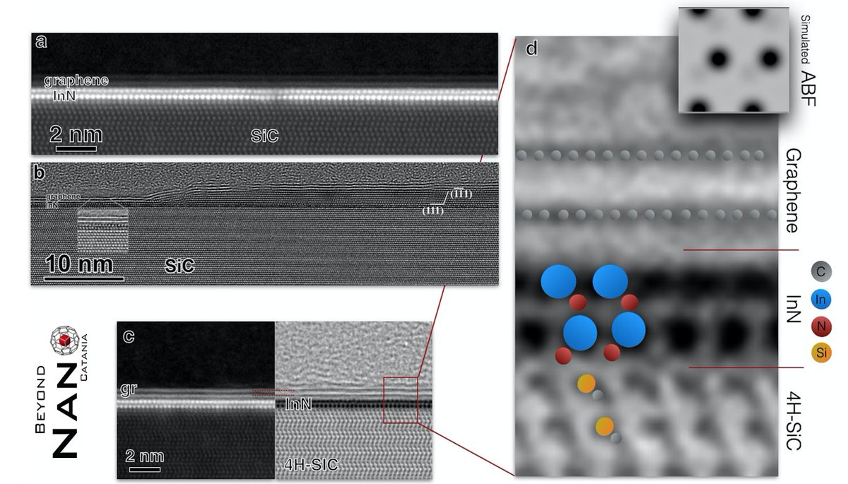 beyondnano's tweet photo. @beyondnano
 is proud to announce his last work "Indium Nitride at the 2D Limit" published on Advanced Materials @AdvancedSciNews. https://t.co/pDQkveuXkd. Thanks to 
@Esteem3Project
 #TAaction; 
@CNRsocial_
; EK MFA; Linköping University. #graphene #2Dmaterials #Microscopy #EELS https://t.co/zuDkmCEXsN