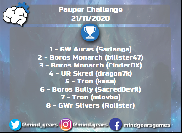 mind_gears's tweet photo. [Pauper] Pauper Challenge Sábado/Saturday

Saudações jogadores!/Greetings players!

Link: https://t.co/j8DkwSXJrN

#mtg #pauper #paupermtg #mtgpauper #magiconline #pauperchallenge #challengesabado #magicthegathering https://t.co/gxiOO3bPwS