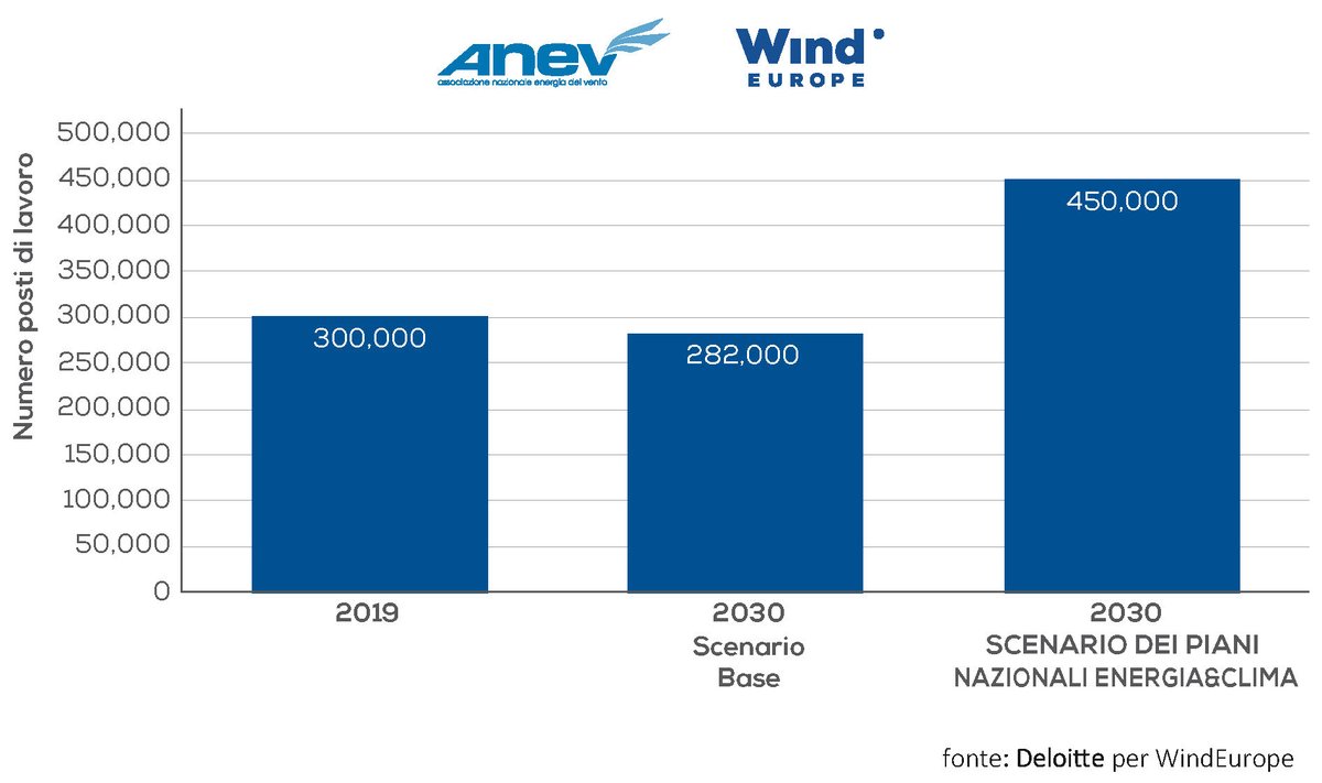 AnevEolico's tweet photo. #FlagshipReport di @WindEurope mostra gli scenari di crescita occupazionale al #2030 con e senza #Pniec 👇
https://t.co/Gw3xv86b6R https://t.co/7EiBgH4ppy