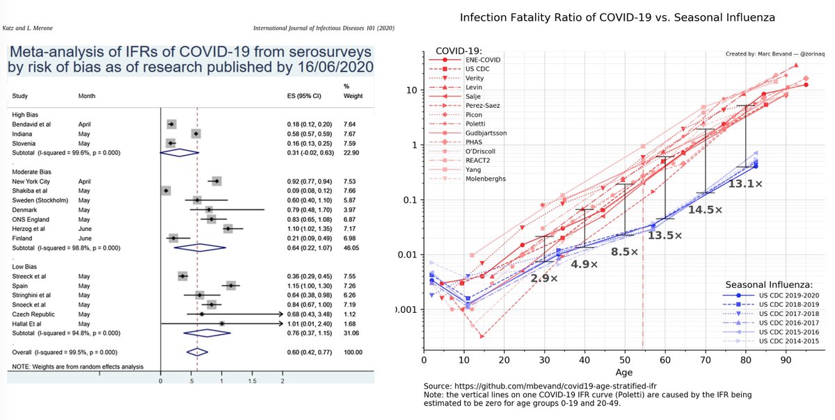 Here just a fraction of the data on the topic (on the right a widely shared and regularly updated chart from  @zorinaq) . And as I mentioned, you need to include rather risky and potentially biased studies to get the IFR below 1. It's not the flu. Don't be fooled.