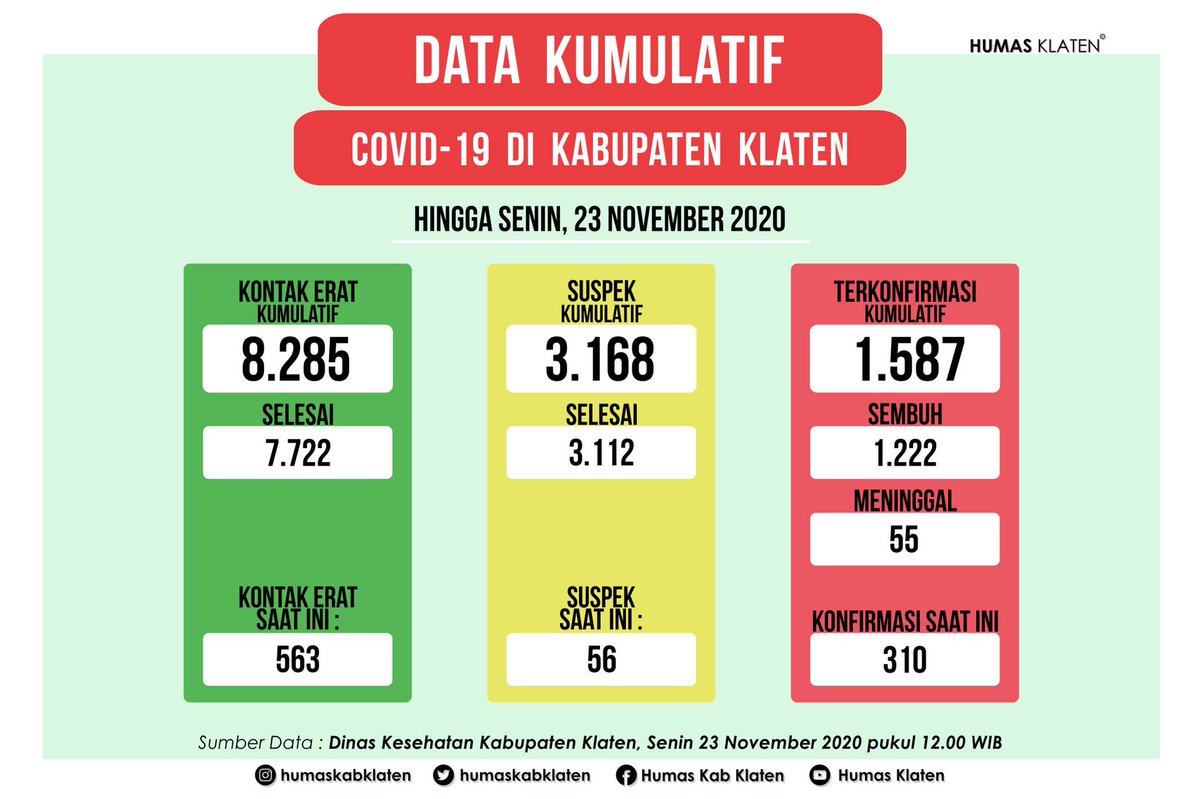 Update informasi terkait situasi Covid-19 berdasarkan data dari Dinas Kesehatan Kabupaten Klaten, per Senin (23/11) pk.12.00 WIB :Cc.  @ganjarpranowo  @sujarwantodwia3  @humasjateng  @DinkesKabKlaten  @ombudsmanjateng - A Thread -