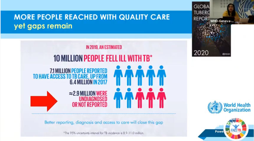 tb_ppm's tweet photo. "More people have been reached with quality (TB) care than ever before. We have 7.1 million people reached but yet the gap remains 2.9 million." @HMonica_Dias at #PPMWG meeting https://t.co/SnI3zcmtge