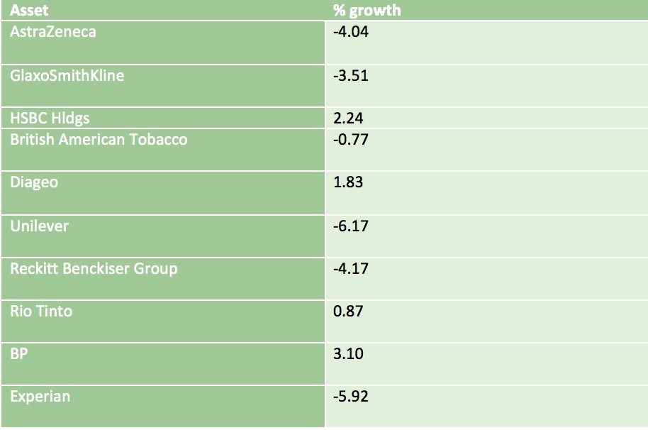 group49_ES2007's tweet photo. Unfortunately, our portfolio has not performed as well for the week ending 20/11/2020. Our weekly growth has fallen behind the FTSEAS, at 0.54%. See below for the individual asset performance. #ES20070 https://t.co/oZ5zsBsASQ