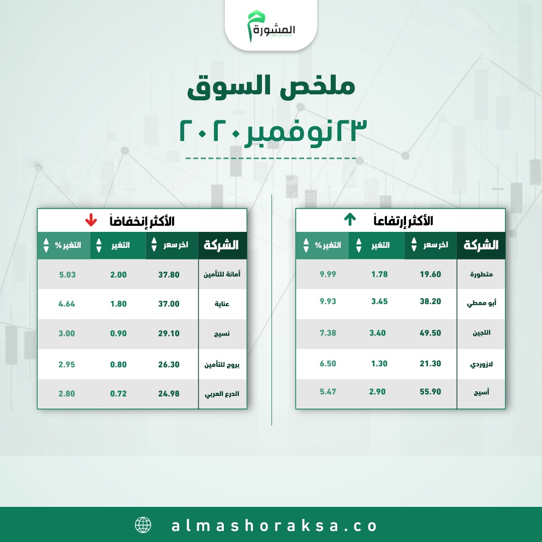للأخبار والتقارير اليومية الخاصة بـ #السوق_السعودي والعروض
وللفترة التجريبية للـ #التوصيات عبر الواتس آب 
والأستشارات والتحليل الفني 
والتخلص من الأسهم المعلقة وإدراة المحافظ 
لا تتردد سارع بالتسجيل علي الرابط أو أعطيني أسمك ورقمك بالخاص 
almashoraksa.co/landing/1/?ref…