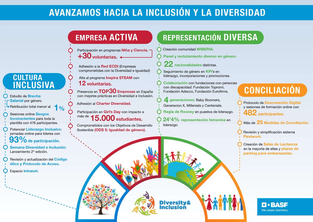 carles64's tweet photo. En ⁦@BASF_ES⁩ apostamos por fomentar un entorno de trabajo diverso e inclusivo para nuestros colaboradores. Hoy empezamos nuestra #SemanaDeLaDiversidad de la que esperamos salir más inspirados y motivados para seguir mejorando. Nos va nuestro futuro en ello. https://t.co/Bz7QJq2meG