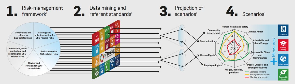 UmweltDialog's tweet image. The more production steps and processes are relocated to the supply chains, the more that risks are outsourced. #Digitalization and political uncertainties aggravate development. #supplychain #CSRsoftware #sustainabilitysoftware  #ESG 
#SDGs #GlobalGoals yumpu.com/en/document/re…
