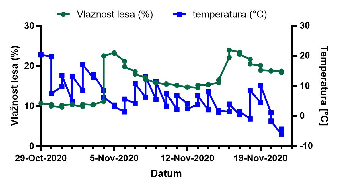 AntrodiaH's tweet photo. Našo klop na Veliki planini je že pobelili prvi sneg ... Temperature so padle iz plus 20 °C na -6 °C. @univerza_lj  #BF @InterregITASLO #Durasoft https://t.co/WYyWTcIrB3
