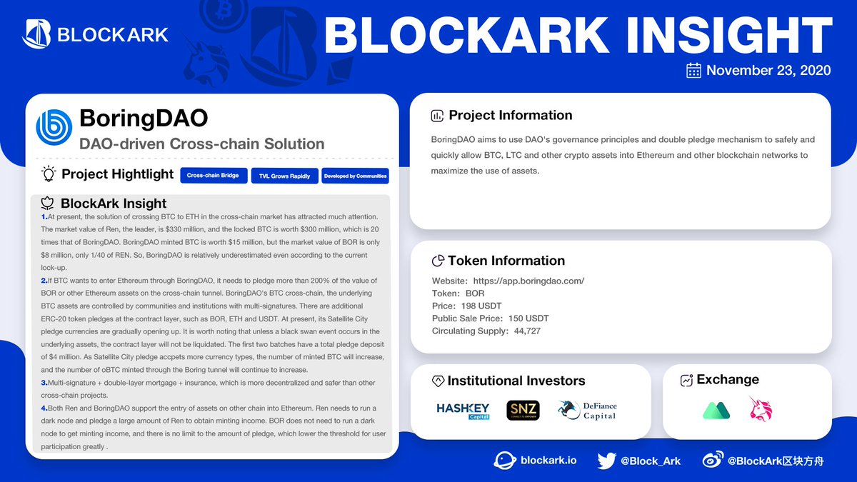 Block_Ark's tweet photo. #BlockArk is thrilled to publish our projects & industry #Insight.
#BlockArkInsight for today: @BoringDAO_Defi
It aims to use DAO's governance, double pledge mechanism to safely, quickly allow $BTC, $LTC and other #cryptos into #ETH and other #blockchains to max assets usage. https://t.co/NTfVFZ3tDI