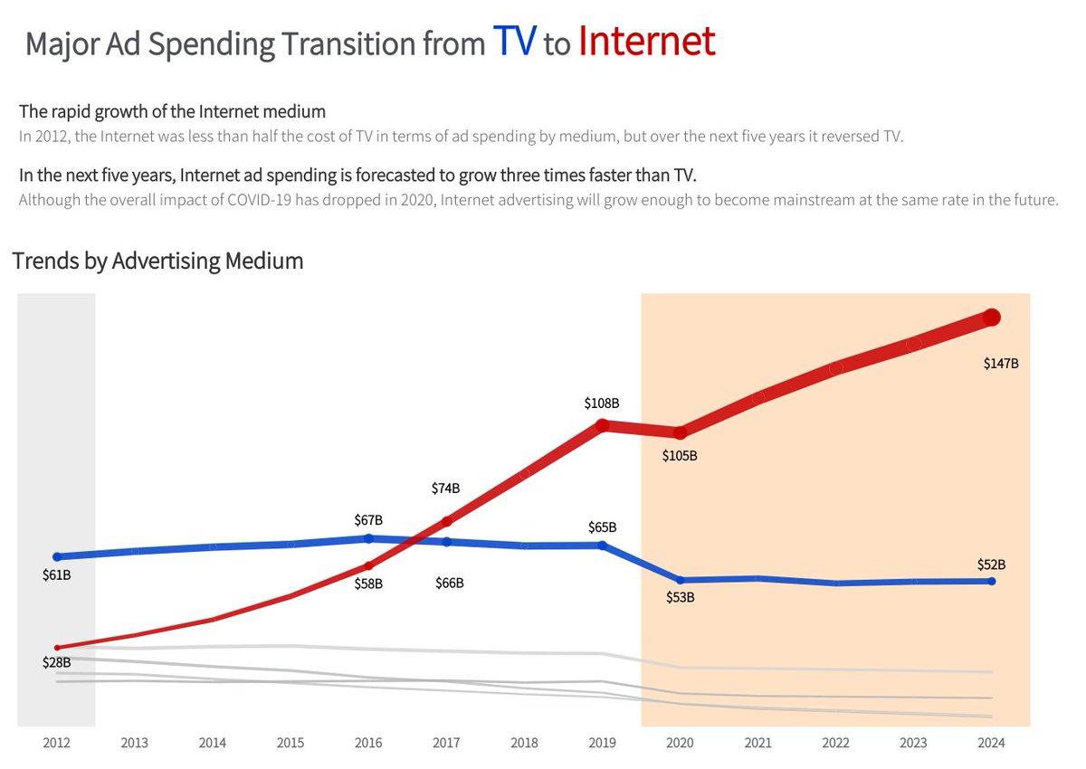wataru_maeda's tweet photo. MOMW46:Majority of Advertising Dollars Now Spent Online
#MakeoverMonday

This is my submission.
Any feedback would be appreciated.

https://t.co/xjNrrR5HMb https://t.co/4fHjuIoZ3w