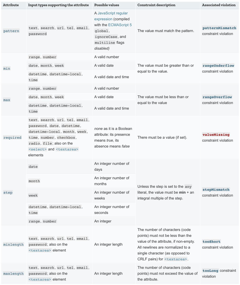 housecor's tweet photo. TIL the browser's built-in form validation features are surprisingly robust. 

1. Declare attributes like required, min, max, minLength, maxLength, and pattern (regex) on fields.

2. Call checkValidity() to validate. 😎

More: https://t.co/eaDyCLioxL https://t.co/6010YfUBr6