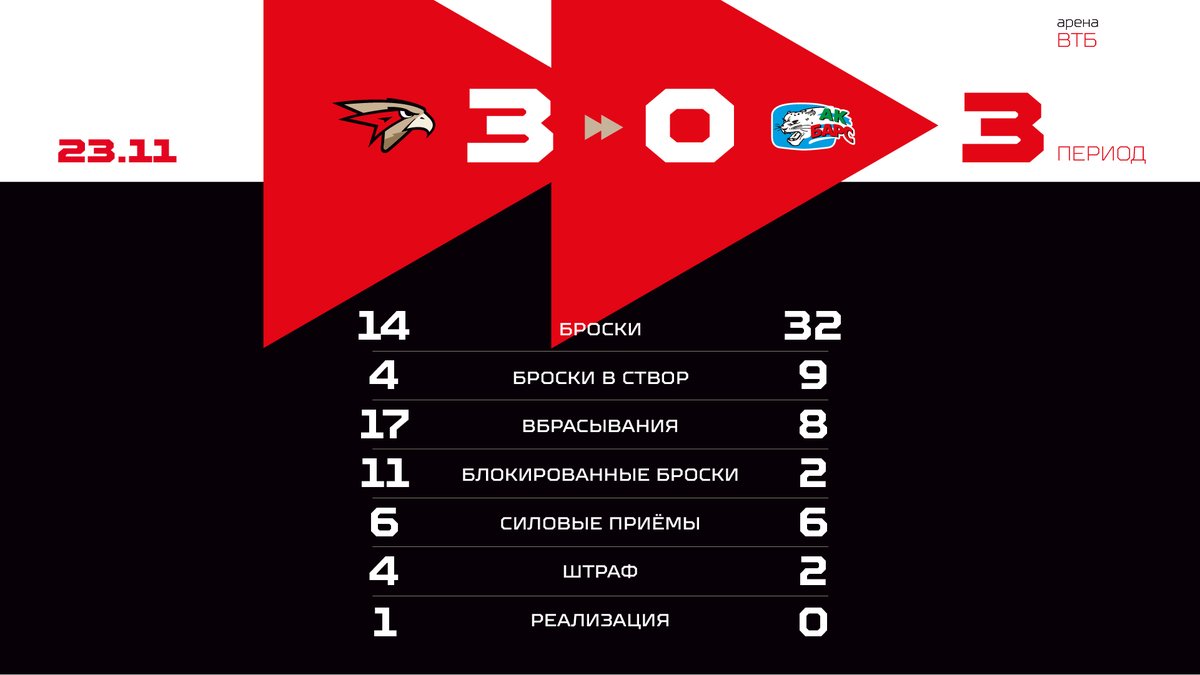 hcavangardomsk's tweet photo. 📊 Статистика третьего периода! https://t.co/Q5KWaQNbva