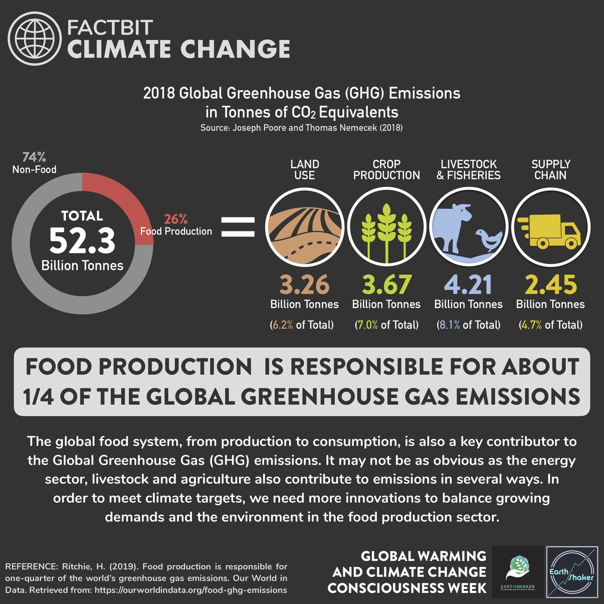 earthshakerph's tweet photo. #FactBit Food Production is responsible for ABOUT 1/4 of the Global Greenhouse Gas Emissions 

It may not be as obvious, but Food Production also has significant contributions to the emissions - something to take note of whenever you eat. 

Read More: https://t.co/fbHTLENgA0 https://t.co/Bg6oMLg6J2