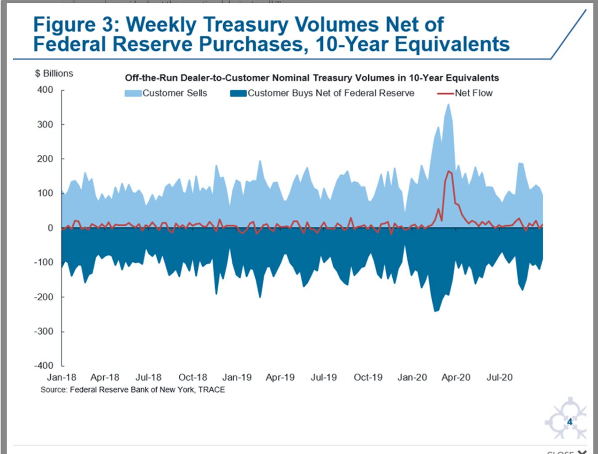 Adam Tooze During The Critical Spasm In Us Treasury Market In March Customers Wanted To Sell C 180bn More In Securities Than Were Wanted For Purchase T Co Ozwmbwkuun T Co 6e5adhk6wu