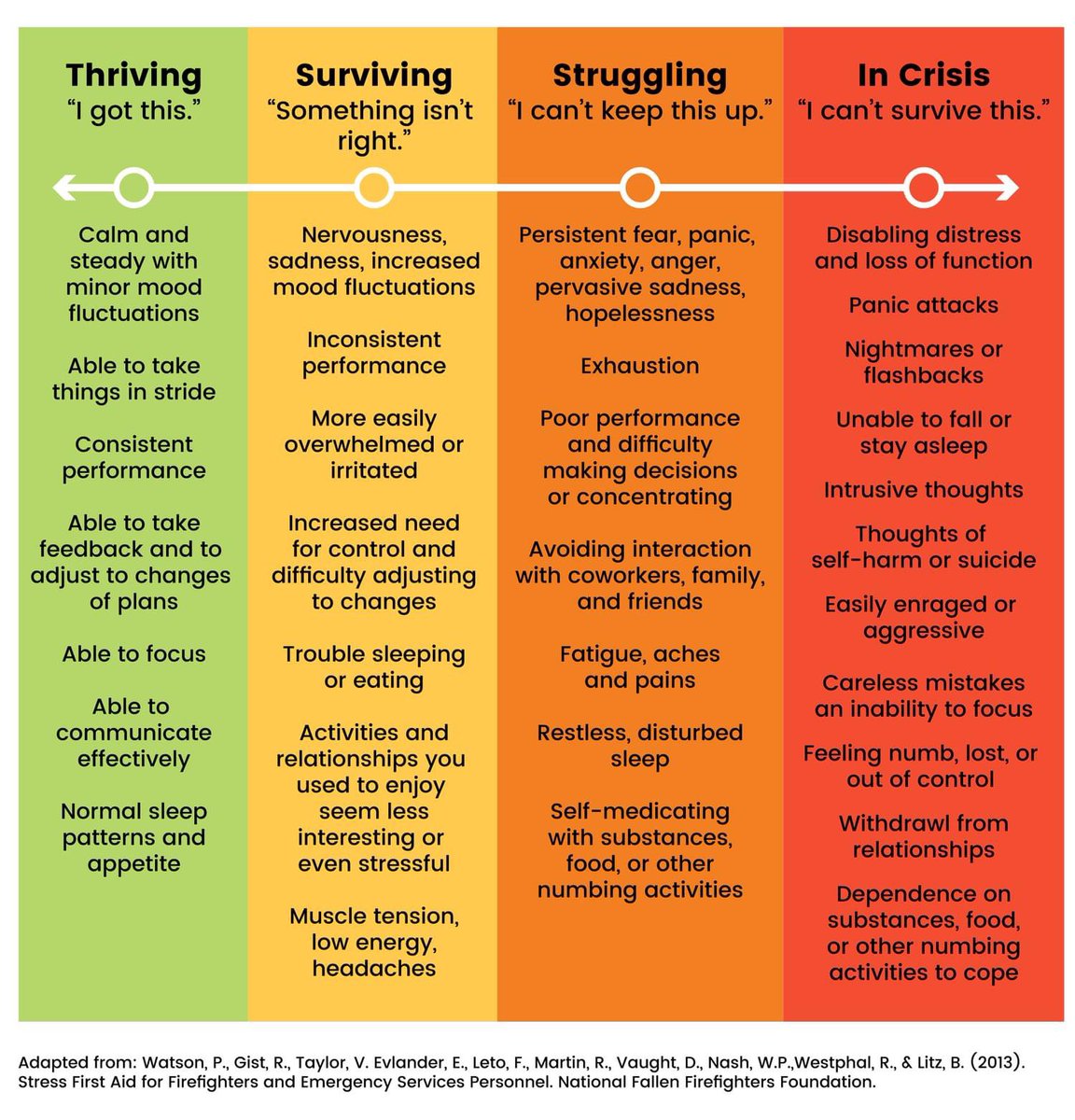 Supervisors and managers: Notice that as stress causes performance to decrease it also effects the ability to effectively take feedback.  An ombuds can help you strategize on how to best deliver tough feedback in tough times.