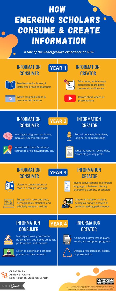 SHSUEdLibrarian's tweet photo. Information consumers? or creators? Check out how undergrads at SHSU typically use information #ISTEcert #METCpd #SHSU Thanks @METCedplus @iste for the chance to create an infographic! https://t.co/liyFTXIjpE