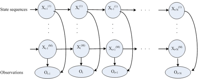 SaurabhShahane7's tweet photo. Day 48 of #100daysofmlcodeandpapers
Paper - An Intro to Hidden Markov Models and Bayesian Networks
Code - GMM-HMM
Link-https://t.co/mKJm6maEdk

#100DaysOfMLCode 
 #DataScience #Python #100DaysOfCode #code #MachineLearning #ml #AI #Data #code
#ArtificialIntelligence  #DeepLearning https://t.co/wAkorFAHnr