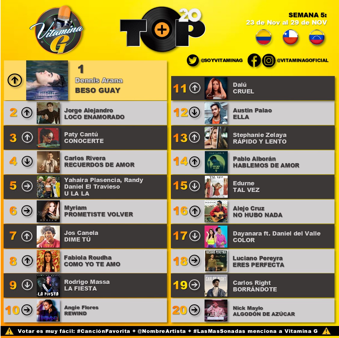 soyvitaminag's tweet photo. 🚨¡NUEVA SEMANA, NUEVA LISTA TOP 20!🚨
#LasMasSonadas en Vitamina G, lo mejor de la semana (Semana 5), pura música latina. 

¡Súbele el volumen a tu lunes! 😎🎉⚡️
Energía y pura vibra positiva para todos los artistas!! https://t.co/KQSrprk0b1