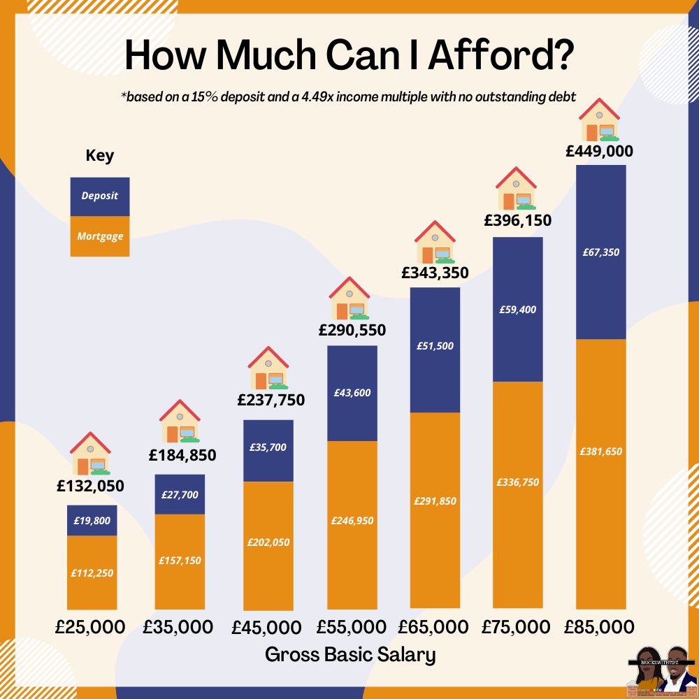 BrickzwithTipz's tweet photo. How much can you afford as a first time buyer? 🤔🏡

I thought I’d do one of these that’s relevant to today’s lending climate 💰 

This is intended to give a basic IDEA of how much a first time buyer could buy for 

Full post on insta https://t.co/HTXGGBxnrJ https://t.co/exstLvlxzG