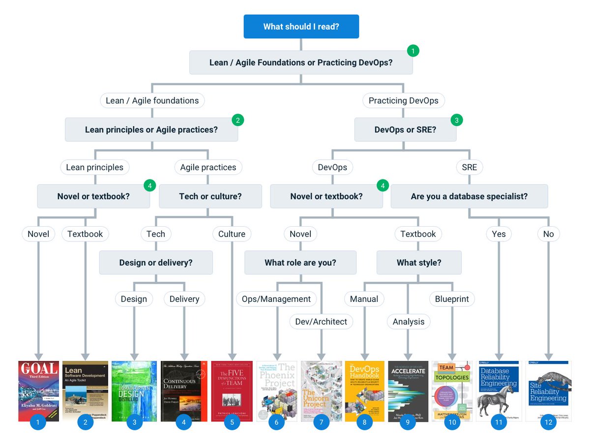 ITRevBooks's tweet photo. Wow! This is a truly epic DevOps book choose-your-own adventure from @_AlexYates_ &amp; @OctopusDeploy! We're honored to have some titles included. Check out his decision tree to help you decide which DevOps book you should read first (or next?): https://t.co/eH7U98aucP https://t.co/STrgmgGOTX