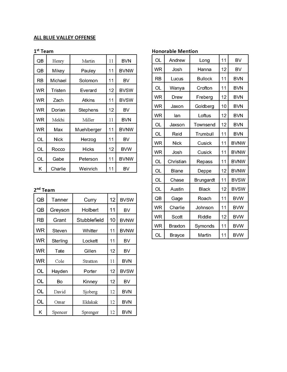 BV FB coaches named an All-Blue Valley team this year due to virus related schedule changes. @coachkork <a href="/BVWestJAGS/">BVW Jaguar Athletics</a> <a href="/CoachClintRider/">Clint Rider</a> <a href="/BVNW_Football/">Husky Football</a> <a href="/bvnwsports/">Keith Kreeger</a> <a href="/bvsw_wolfpack/">Blue Valley Southwest Football</a> <a href="/BVSWPrincipal/">Tyler Alexander</a> <a href="/BVNorthFootball/">BVN Mustang Football</a> <a href="/MustangsBvn/">BVNMustangs</a> @bvtigernews <a href="/BVTouchdownclub/">BVTouchdownClub</a> <a href="/1HenryMartin/">Henry Martin</a> @mvpauley44
