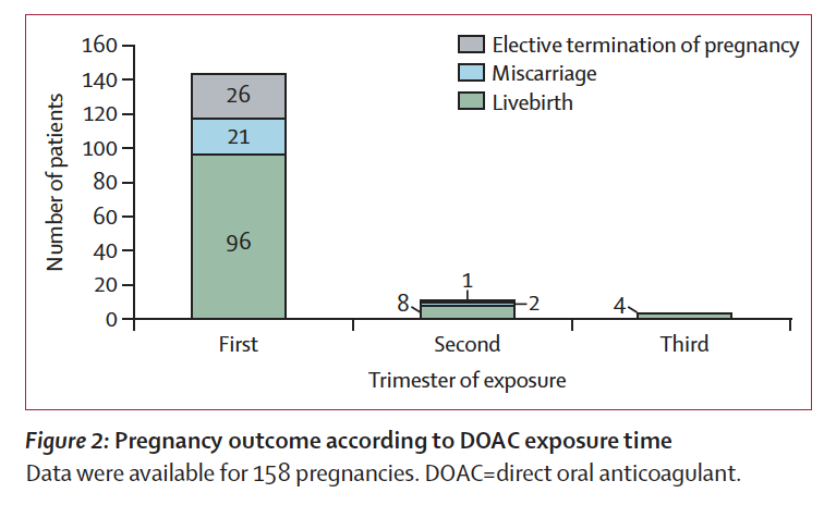 MiddeldorpS's tweet photo. 614 unique women who used #DOACs in #pregnancy. The rate of congenital birth defects is in line with expected. Of course, #DOACs to be avoided but this is reassuring information in case of unintended pregnancy. Link takes you to the paper. @TheLancetHaem
https://t.co/2FfhbNtlQW https://t.co/RGhAWmLX4i