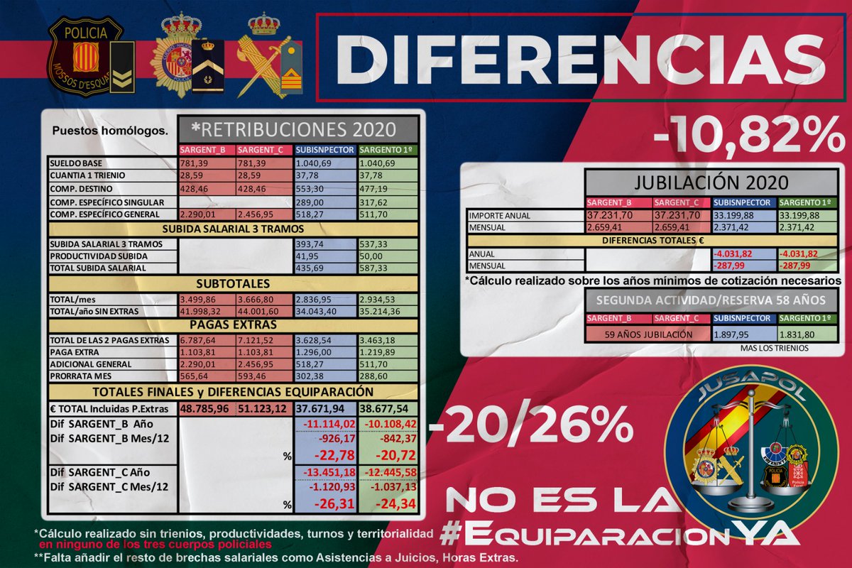 jusapol's tweet photo. 🧾 Ya tenemos en @policia y @guardiacivil las nóminas con 3 tramo
📌Hacemos  números:

✔️Empezamos por la escala de Subinspección y el empleo de Sargento 1

👇Abajo las diferencias con Sargent B y C de los Mossos

💶 Más de 10.000€/año
👨🏻‍🦳Pensión + 4000€/año

#EquiparacionYa ? https://t.co/AdXeRicfVv
