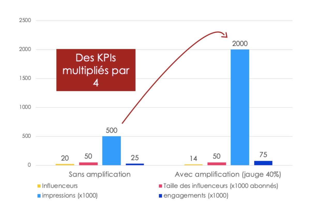 Reech_com's tweet photo. Les chiffres des campagnes de Marketing d'Influence avec amplification :
- des KPIs multipliés par 4
- Un coût divisé par 5
Téléchargez notre guide pratique.
#InfluenceMarketing #Influenceurs #Guide #LivreBlanc #Amplification #Sponsorisation
https://t.co/PwbNmMTT69 https://t.co/lsp7P4D5AH