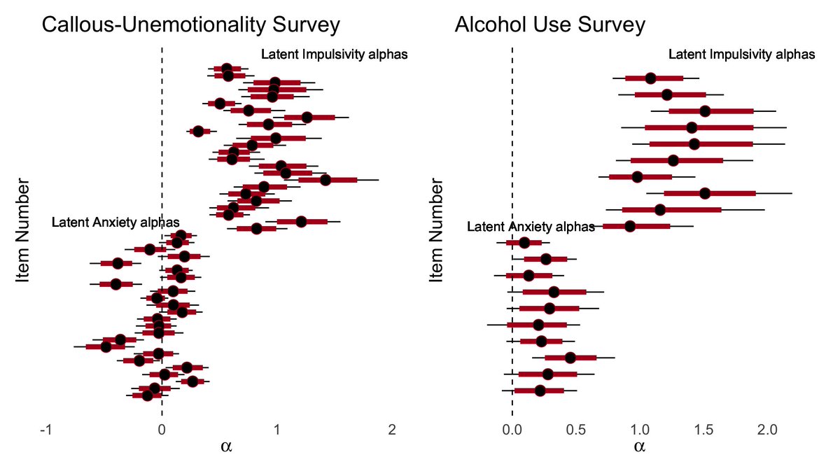 1/2 For example, data I am currently working with show that the latent "anxiety" construct is positively associated with alcohol use, yet negatively associated with some callous unemotionality items. This is in line with clinical theory, and neatly captured by multidim. IRT.  https://twitter.com/Nate__Haines/status/1330646086004973568