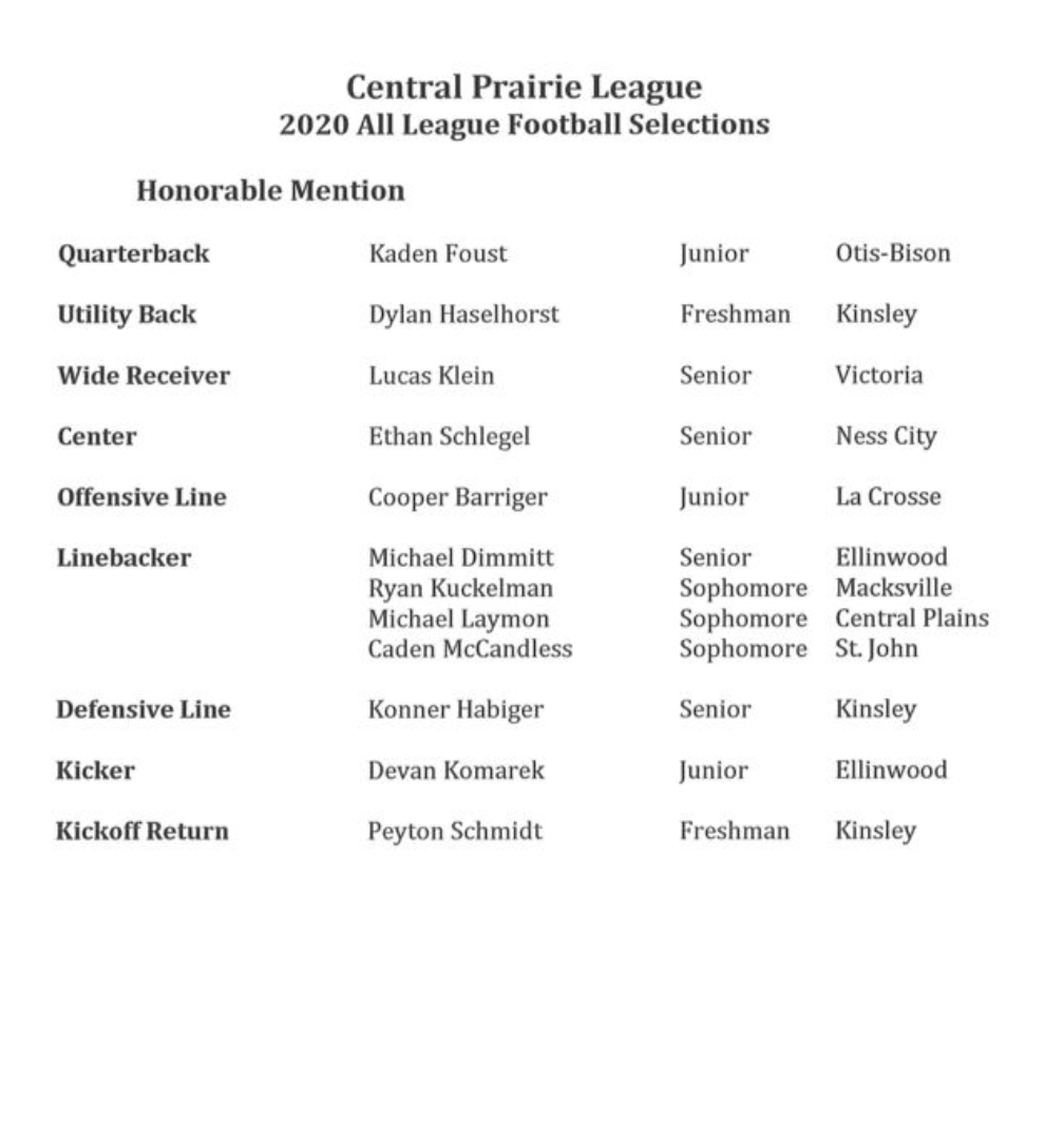 KansasPregame's tweet photo. All-Central Prairie League Football 2020 @USD112 @coachsteinerCP @vhsknights @VHSstrength @CoachOberle @LaCrosseLeopard @EHSEaglesFB @Ellinwood_AD @USD351 @MUSTANG_FBALL @NessCityEagles @nesscityFB @CoachDunlap347 @KSportsImages @CPLScoreboard @OB_Cougars @stjohntigers @joeybahr https://t.co/fZXZow48zf