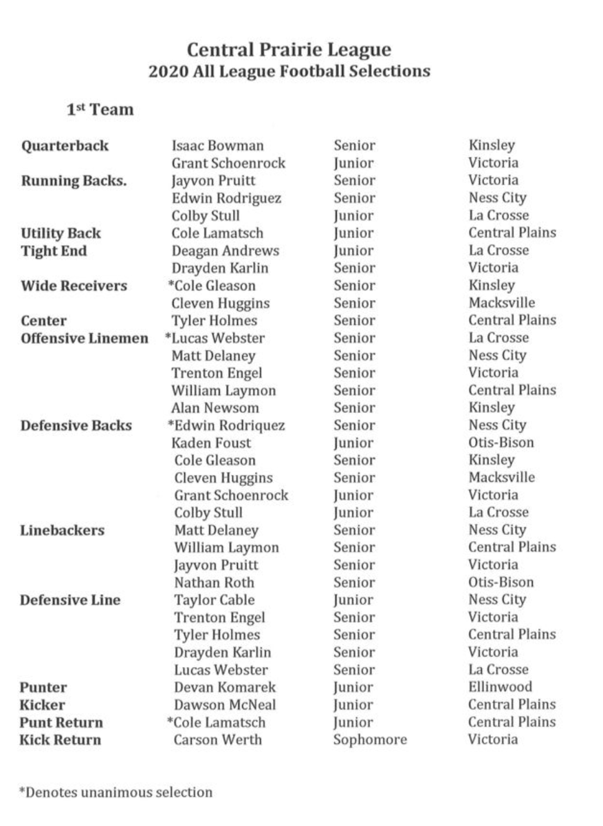 KansasPregame's tweet photo. All-Central Prairie League Football 2020 @USD112 @coachsteinerCP @vhsknights @VHSstrength @CoachOberle @LaCrosseLeopard @EHSEaglesFB @Ellinwood_AD @USD351 @MUSTANG_FBALL @NessCityEagles @nesscityFB @CoachDunlap347 @KSportsImages @CPLScoreboard @OB_Cougars @stjohntigers @joeybahr https://t.co/fZXZow48zf