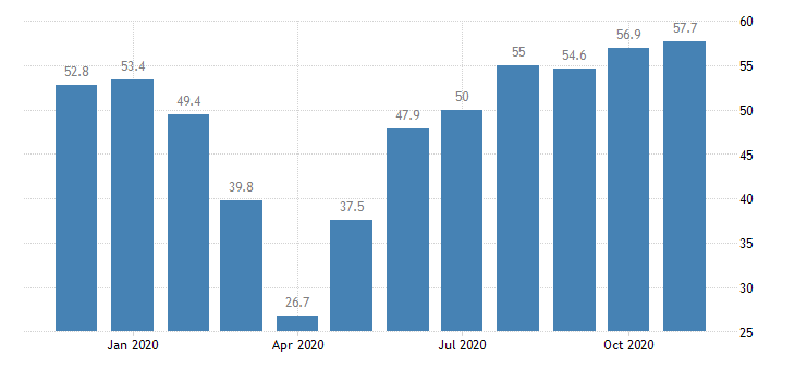 Trading Economics Unitedstates Markit Services Pmi Flash At 57 7 T Co J2gklgac8n