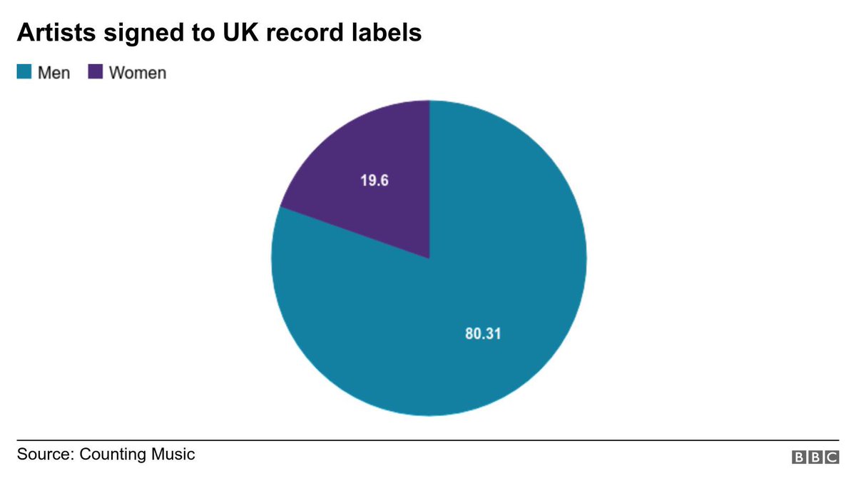 BBC6Music's tweet photo. "Only 20% of musicians signed to record labels are women and about 15% of festival headliners are women... even though they consist of nearly half of all music degree students."
— Vick Bain

Read more about The F-List https://t.co/wGkBKADm7Y https://t.co/DNVGirMQ61