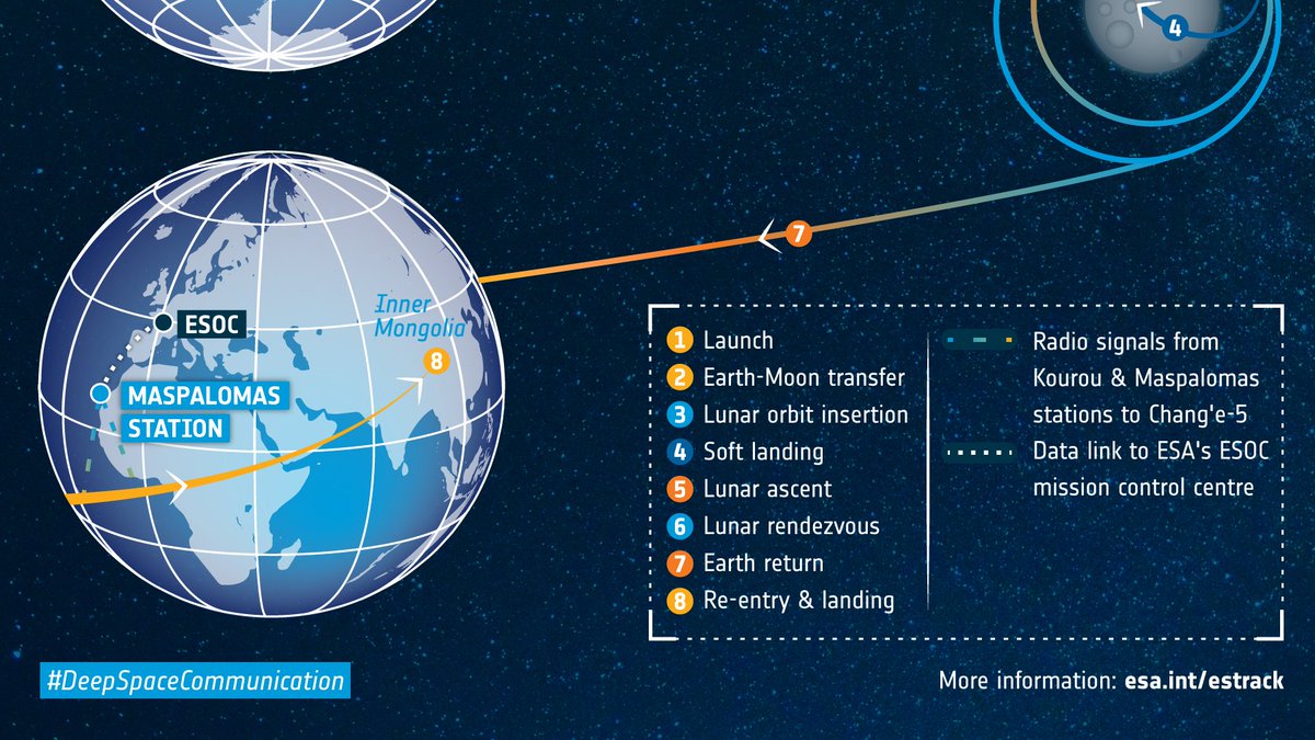 ESA_fr's tweet photo. Au retour de la mission, vers le 15 décembre, l'ESA captera les signaux du véhicule via la station de Maspalomas, exploitée par l'Institut national espagnol de technique aérospatiale (@intaespana).

Pour en savoir plus 👉https://t.co/BSnmzyrtM6

#DeepSpaceCommunication📡 https://t.co/vTt00HjKfy
