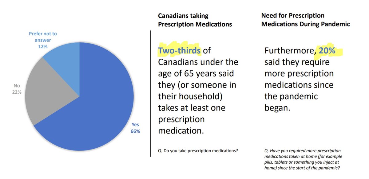 CanCertainty's tweet photo. CanCertainty survey: 20% said they require more prescription medications since the pandemic began. https://t.co/vC8UN7TRu3 #CancerCannotWait https://t.co/MILf9QrBQ9