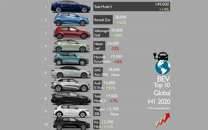 WorldEnergyWire's tweet photo. Los coches eléctricos más vendidos del mundo en el primer semestre de 2020.🚘⚡

Para más información, visite: https://t.co/Au6I3PMf0l https://t.co/W0K6eIvjdl